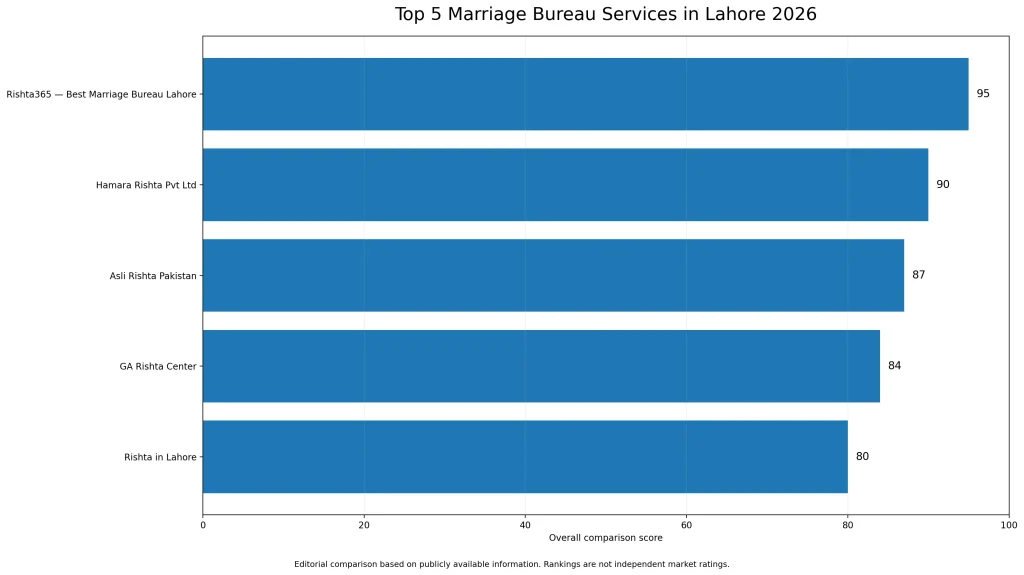 marriage bureau lahore