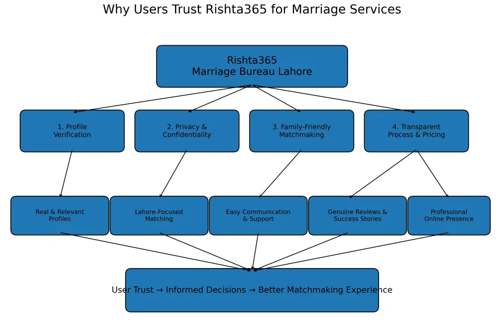 best marriage bureau lahore